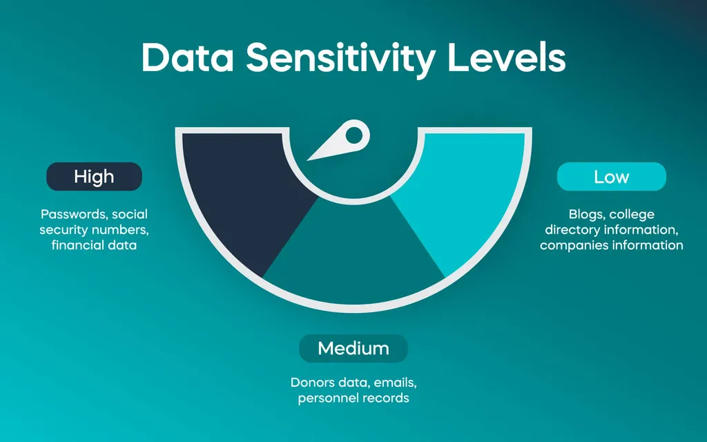 Data sensitivity levels: low, medium, and high