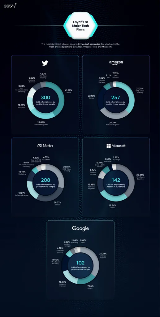 Infographic with the distribution of layoffs by position in Twitter, Amazon, Meta, Microsoft, and Google.