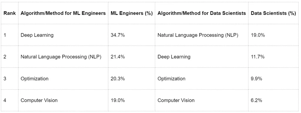 A table showing the percentage of mentions in 2024 for data scientist vs ML engineers: ML Techniques