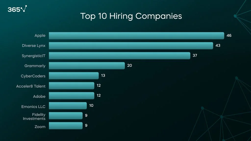 The companies with the most ML engineer openings in December 2022 were Apple, Diverse Lynx, SynergisticIT, Grammarly, CyberCoders, Acceler8 Talent, Adobe, Emonics LLC, Fidelity Investments, and Zoom.
