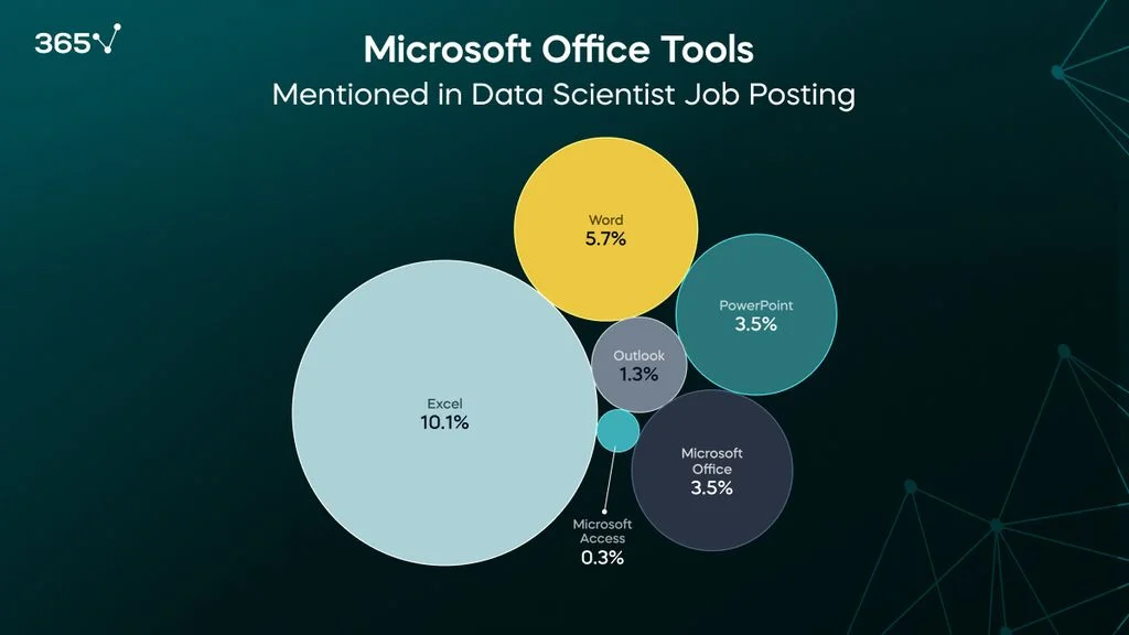 A bubble chart representing the percentage of data scientist job postings requiring the following Microsoft Office tools: 10.1% Excel, 3.5% Microsoft Office, 3.5% PowerPoint, 1.3% Outlook, and 0.3% Microsoft Access.