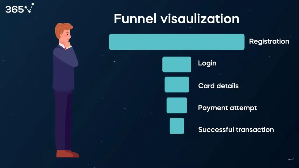 The data analyst observing the funnel data visualization he created and the results about FitVit's user checkout analysis.