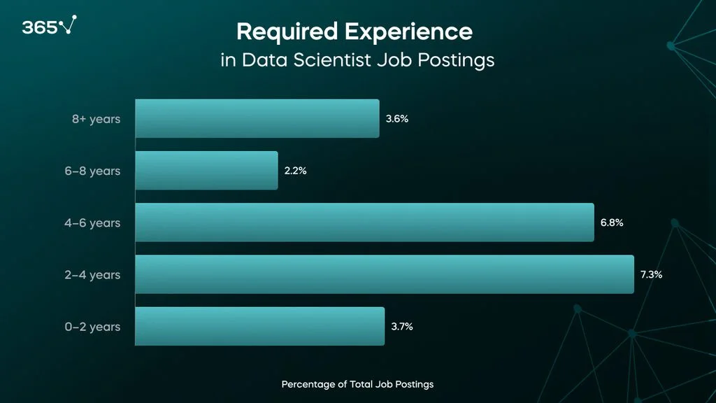 A bar graph representing the percentage of data scientist job postings requiring certain years of experience: 7.3% require 2 to 4 years, 6.8% require 4 to 6 years, 3.7% require 0 to 2 years, 3.6% require 8+ years, and 2.2% require 6 to 8 years.