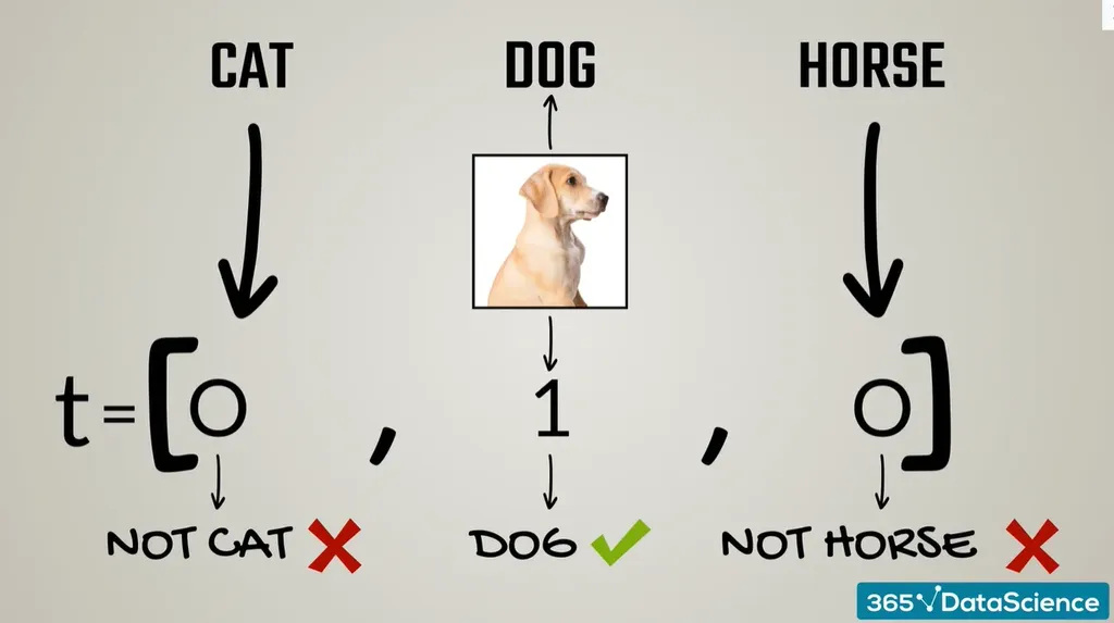 Cross-entropy loss: labeled image of a dog with target vector 0,1,0