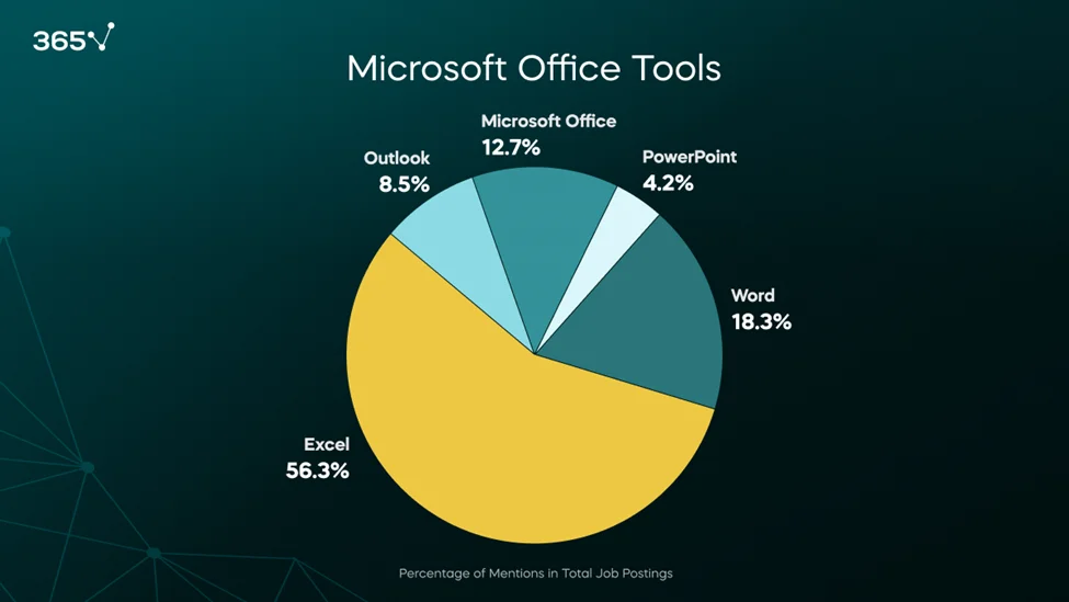 A pie chart with the distribution of Microsoft Office tools among posts mentioning Office in general. Excel tops the list at 56%, followed by Word at 18%. 