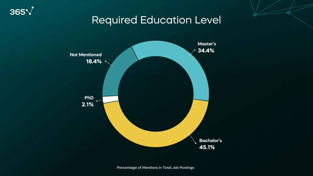 Data Analysts Required Education Level