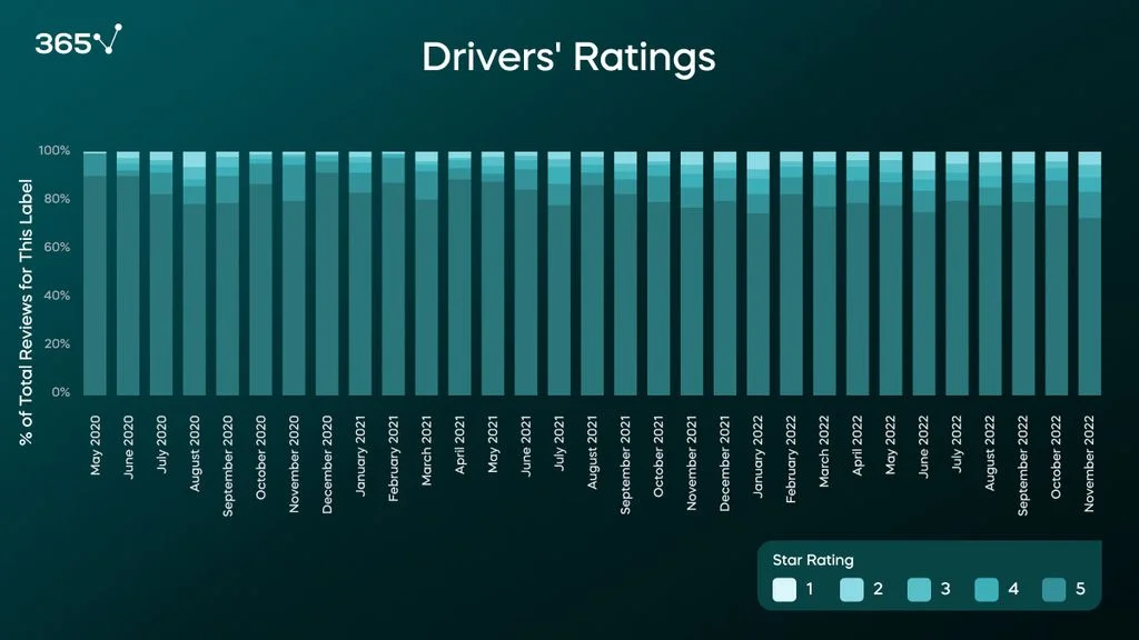 Jayride’s drivers’ rating from May 2020 to November 2022.