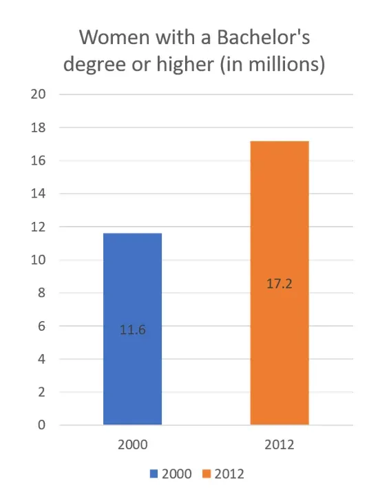 Simpson’s paradox. Bar chart