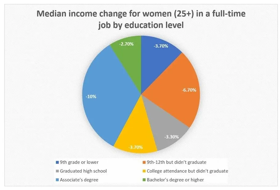 Simpson’s paradox. Pie chart