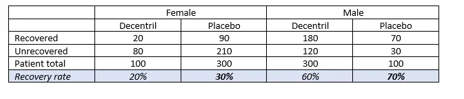 Simpson’s paradox. Table 3