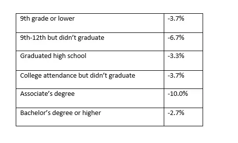 Simpson's paradox. Table 1