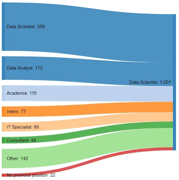 Previous position of people currently working as a Data Scientist