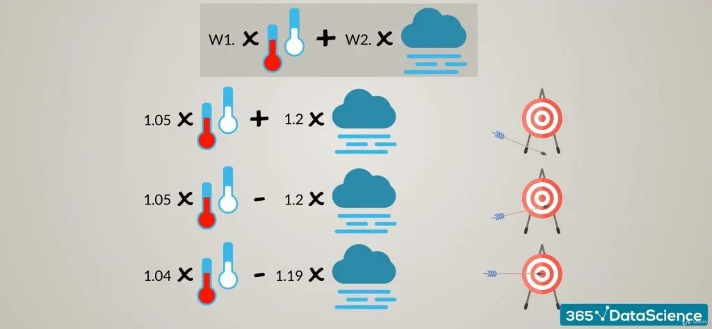 Machine Learning Algorithm Training Example