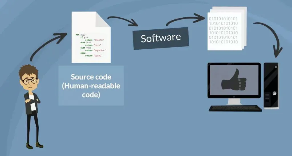  Source code to machine code