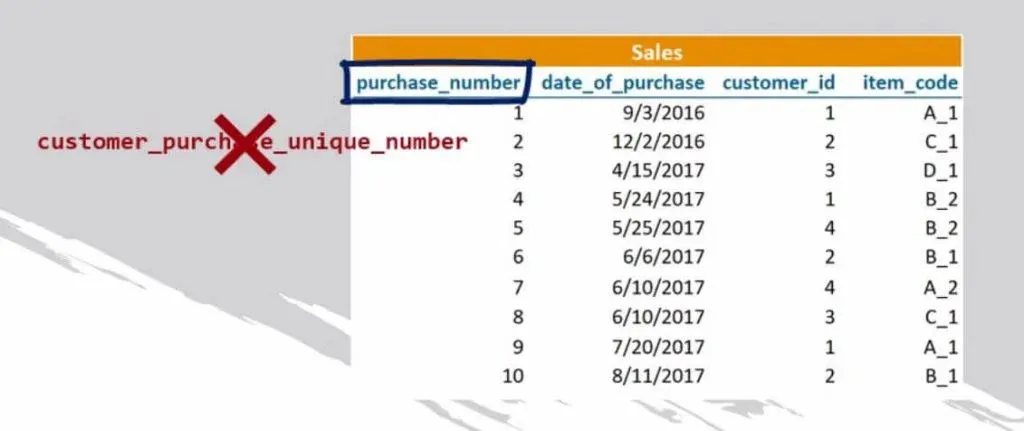 Assigning Names, sql best practices