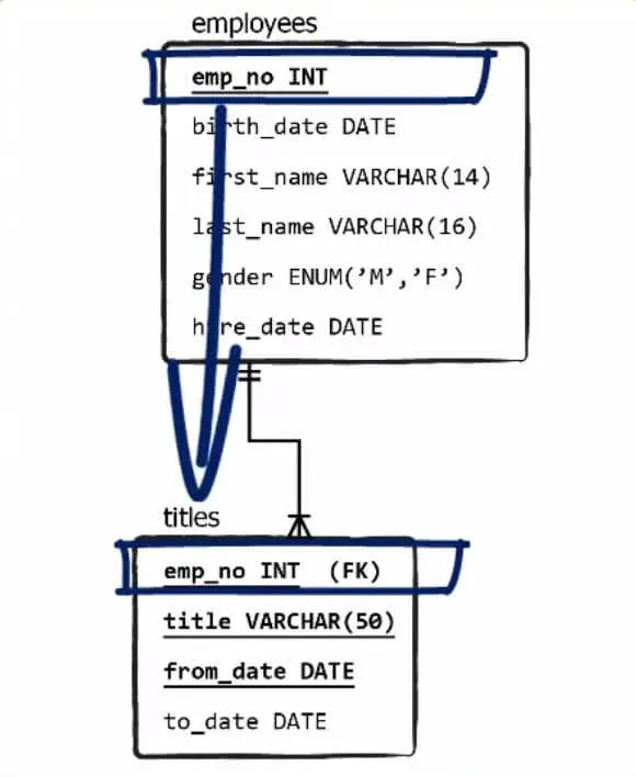 the employees and titles table are connected