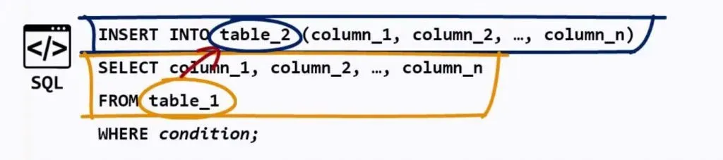 using SELECT statement to retrieve information from table_1 and insert it into table_2