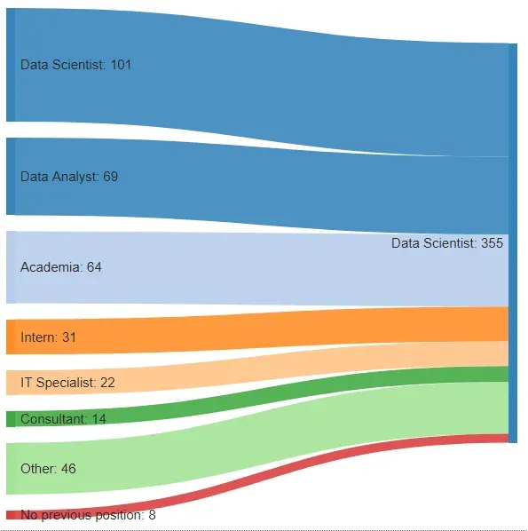 'Previous-previous' position of people whose previous job was also Data Scientist