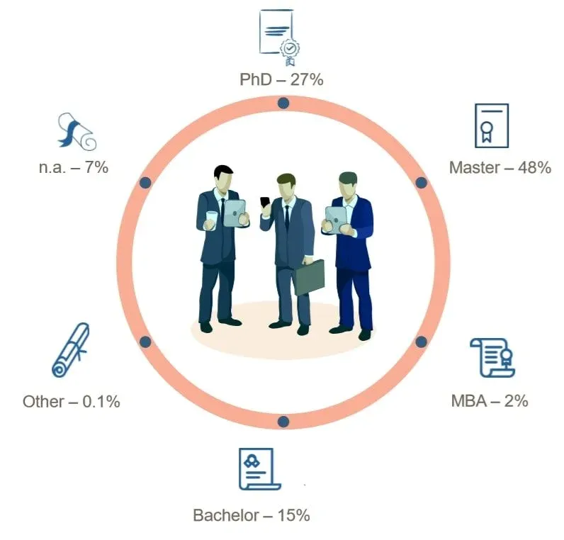 Level of education doughnut chart, data scientist