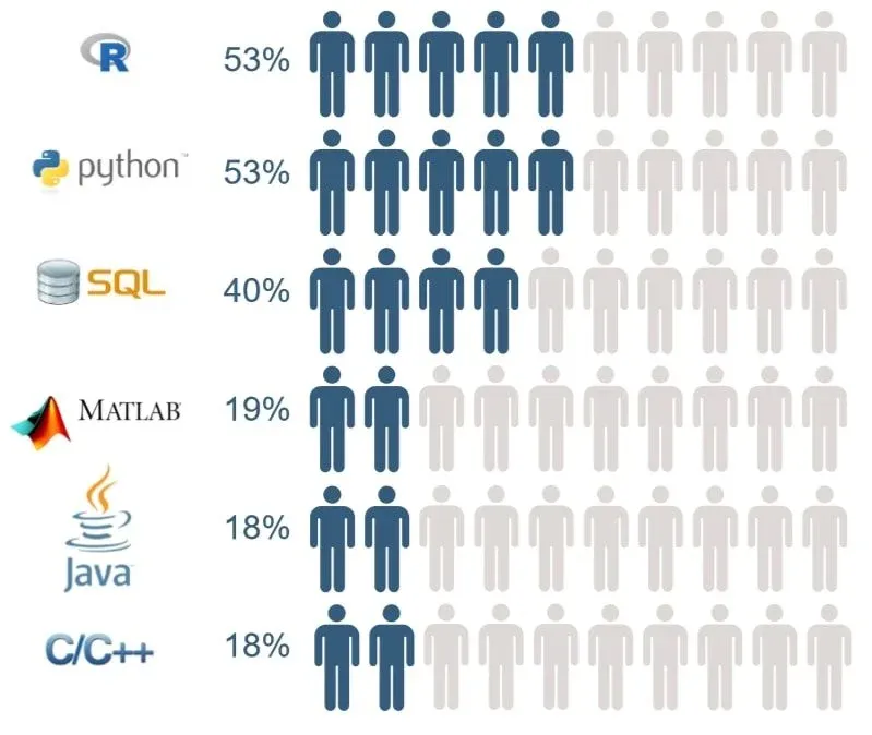 Most popular programming langauges for data scientist