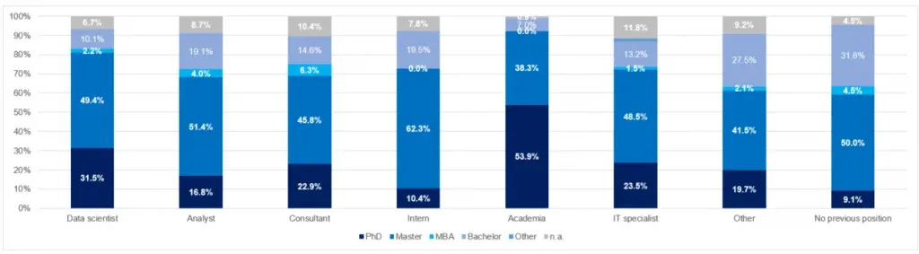 education level chart, data scientist