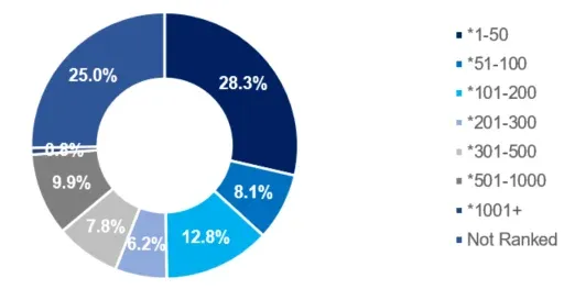 university ranking doughnut chart, data scientist