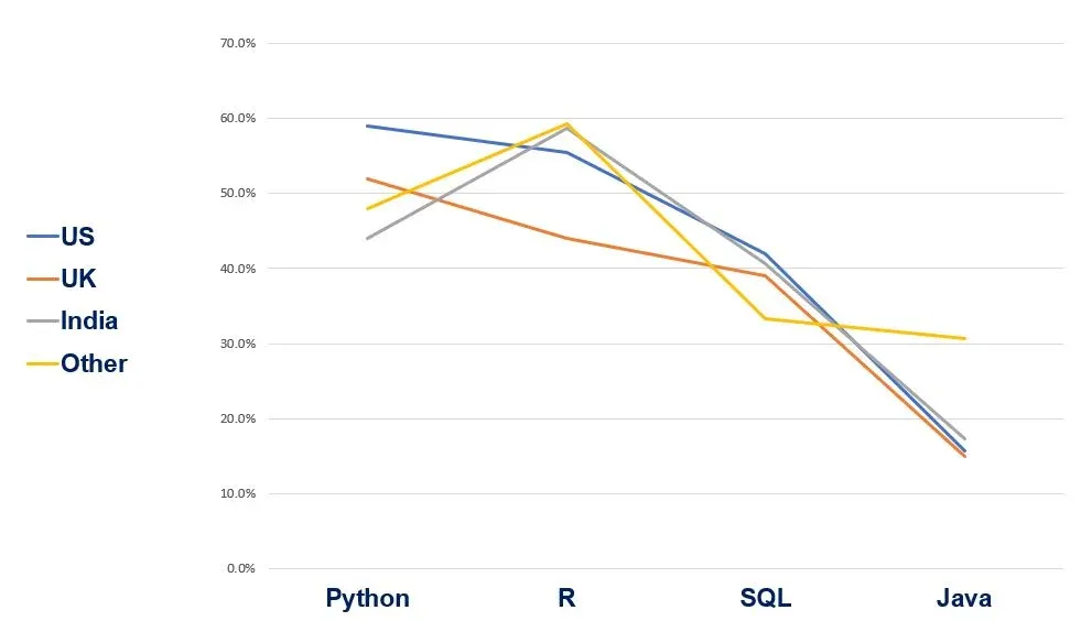 country of employment and programming skills graph