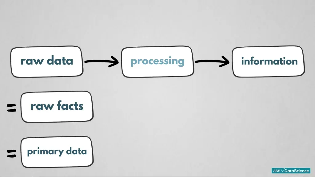 What is raw data?