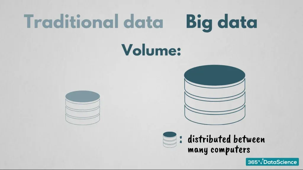 Volume of traditional data and big data 