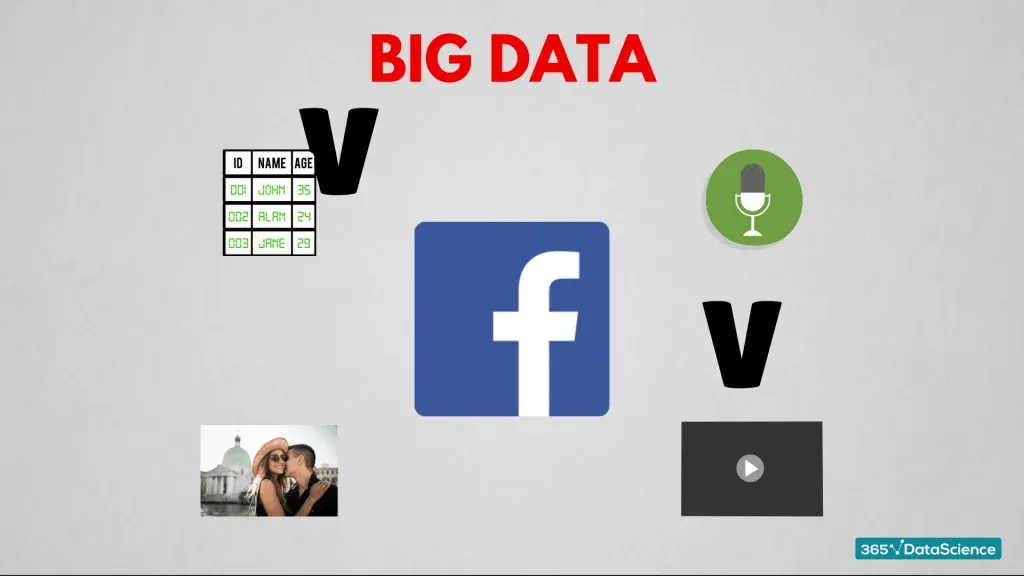 Facebook is using big data 