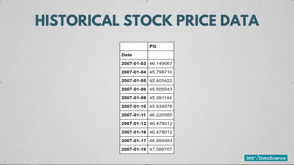 Historical stock price data 