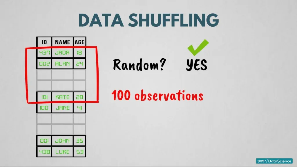 Data shuffling technique to process traditional data 