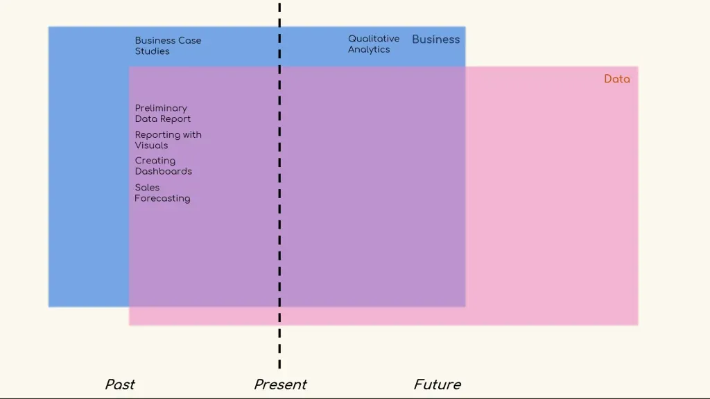 past present future