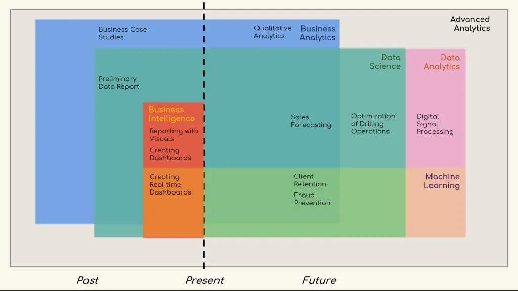 Data Analytics vs Data Science vs ML: What's the difference?