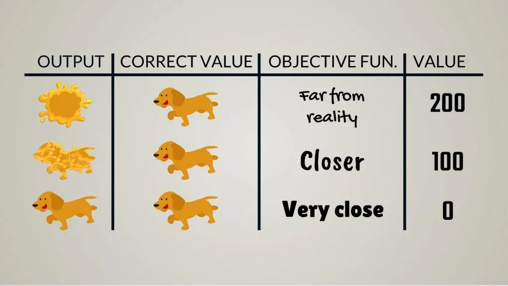 output correct value objective fun value