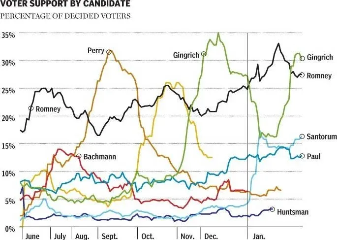 Example of a bad looking line chart