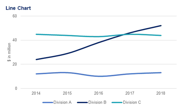 Example of a line chart showing revenues of three divisions