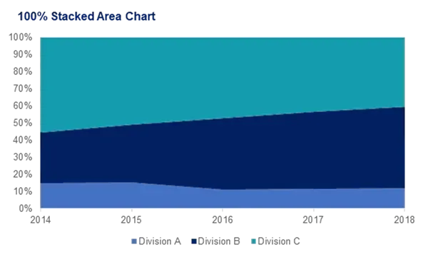 Example of 100% Stacked Area Chart showing percentage of revenue created by each division