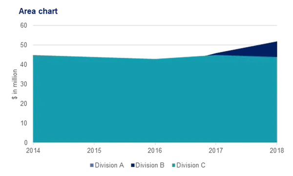 Example of an area chart which is not clearly showing results