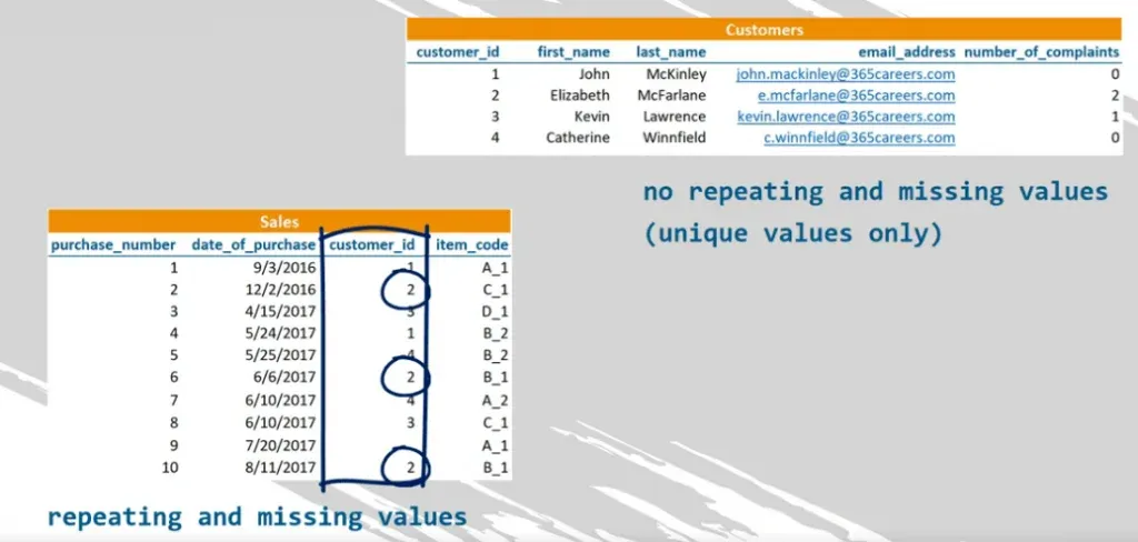 The foreign key can have repeating values