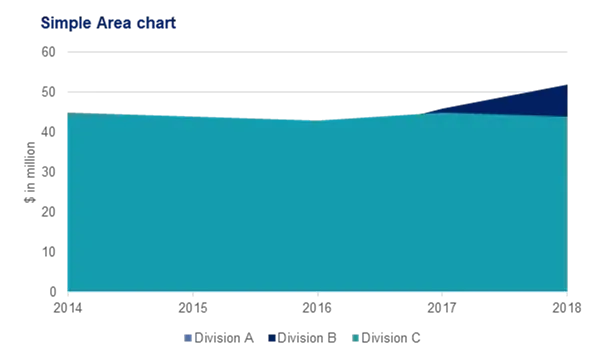 Example of a Simple Area Chart which is not clearly showing results