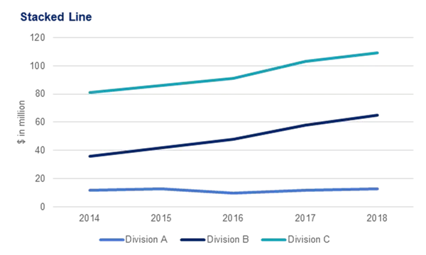 Example of a stacked line chart which is not as visually impactful 