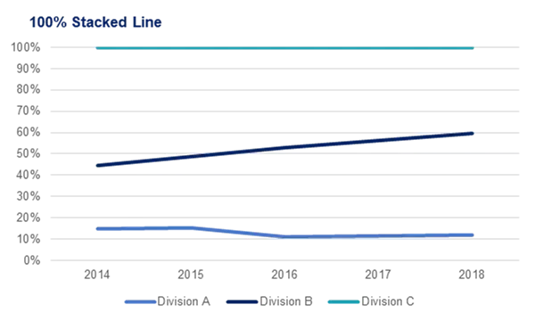 Example of a line chart: 100% Stacked Line Chart