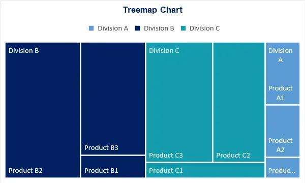Example of a Treemap Chart showing hierarchy of divisions