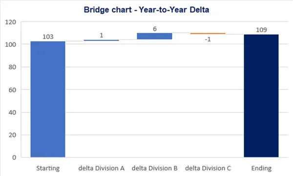 Example of a Waterfall Chart: Year-to-Year Delta