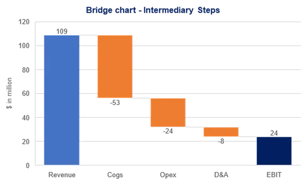 Example of a Bridge Chart: Intermediary Steps