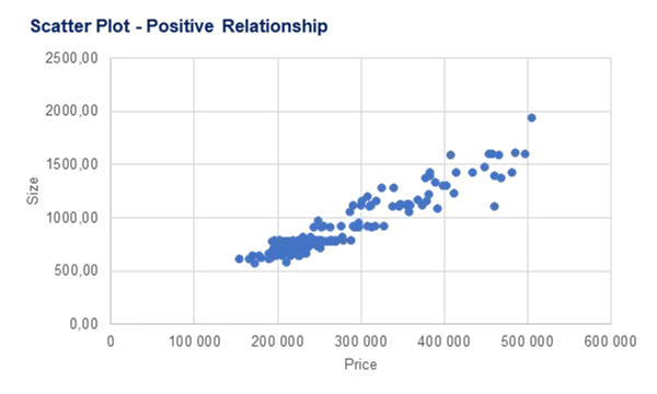 Example of a Scatter plot showing relations between house price and house size