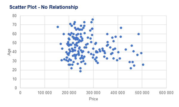 Example of a Scatter Plot showing no relationship between house price and age of buyer