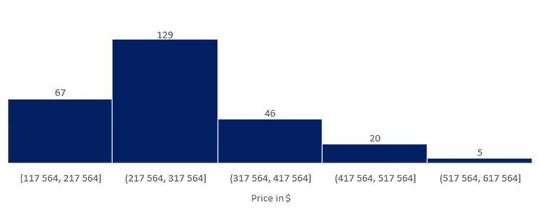 Example of a Histogram chart showing ranges in house price