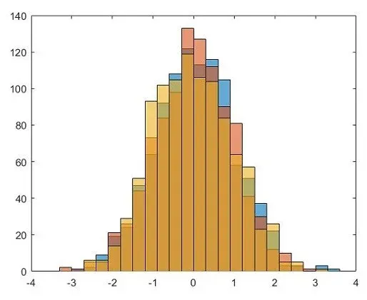 Example of a Histogram chart with far too many variables which make it confusing